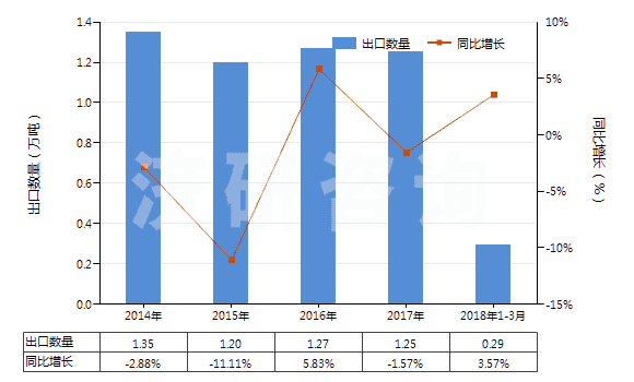 2014-2018年3月中國(guó)非零售粘膠長(zhǎng)絲多股紗線或纜線(包括變形紗線)(HS54034100)出口量及增速統(tǒng)計(jì)